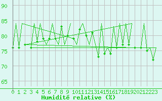 Courbe de l'humidit relative pour Kittila