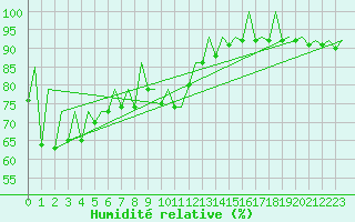 Courbe de l'humidit relative pour Gallivare