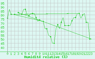 Courbe de l'humidit relative pour Thessaloniki Airport