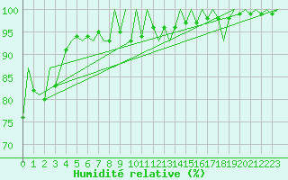 Courbe de l'humidit relative pour Dresden-Klotzsche