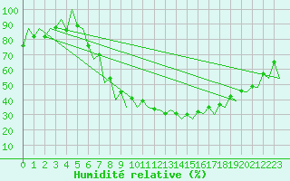 Courbe de l'humidit relative pour Katowice