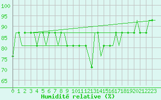 Courbe de l'humidit relative pour Inverness / Dalcross
