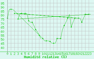 Courbe de l'humidit relative pour Minsk