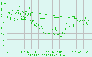 Courbe de l'humidit relative pour Lugano (Sw)