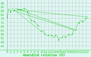 Courbe de l'humidit relative pour London / Heathrow (UK)