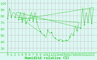 Courbe de l'humidit relative pour Huesca (Esp)