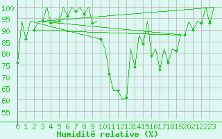 Courbe de l'humidit relative pour Huesca (Esp)