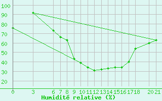 Courbe de l'humidit relative pour Sarajevo-Bejelave