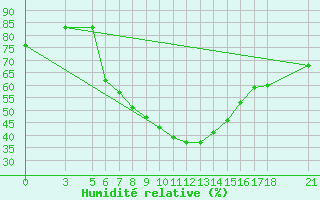 Courbe de l'humidit relative pour Tokat