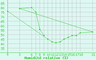 Courbe de l'humidit relative pour Kirikkale