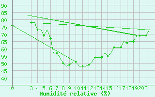 Courbe de l'humidit relative pour Cerepovec