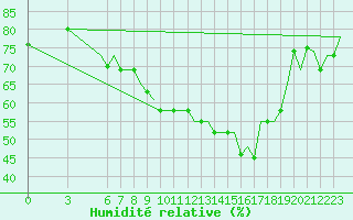 Courbe de l'humidit relative pour Milan (It)