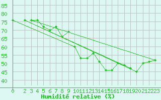 Courbe de l'humidit relative pour Connerr (72)