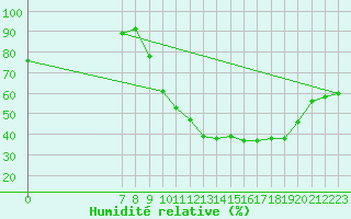 Courbe de l'humidit relative pour Valence d'Agen (82)