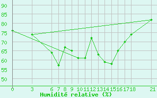 Courbe de l'humidit relative pour Anamur