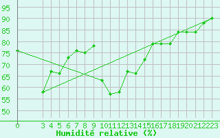 Courbe de l'humidit relative pour Saint-Yrieix-le-Djalat (19)