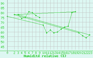 Courbe de l'humidit relative pour Lamballe (22)