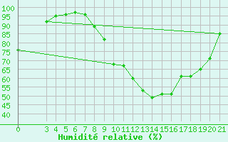 Courbe de l'humidit relative pour Bilogora