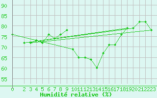 Courbe de l'humidit relative pour Christnach (Lu)