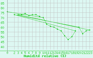 Courbe de l'humidit relative pour Monte Cimone