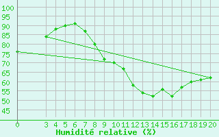 Courbe de l'humidit relative pour Krizevci