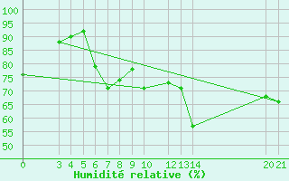 Courbe de l'humidit relative pour Bar