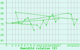 Courbe de l'humidit relative pour Vega-Vallsjo