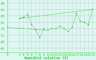 Courbe de l'humidit relative pour Dubrovnik / Gorica