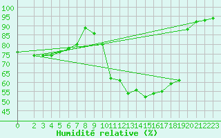 Courbe de l'humidit relative pour Lhospitalet (46)