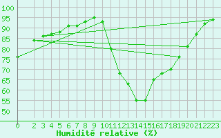 Courbe de l'humidit relative pour Marquise (62)