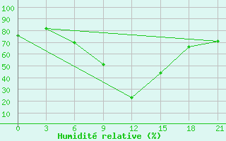 Courbe de l'humidit relative pour Chernivtsi