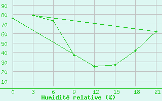 Courbe de l'humidit relative pour Lovetch