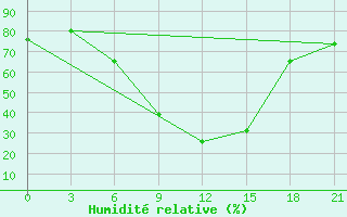 Courbe de l'humidit relative pour Kahramanmaras