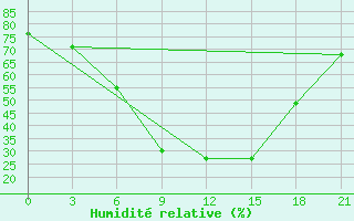 Courbe de l'humidit relative pour Orel