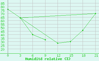 Courbe de l'humidit relative pour Sarlyk