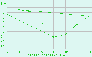 Courbe de l'humidit relative pour Zaghonan Magrane