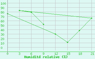 Courbe de l'humidit relative pour Sidi Bouzid