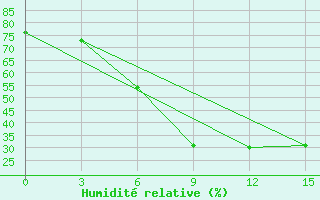 Courbe de l'humidit relative pour Kybartai