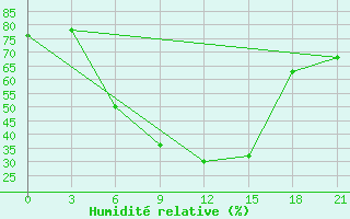 Courbe de l'humidit relative pour Zimovniki