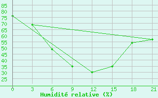 Courbe de l'humidit relative pour Pallasovka