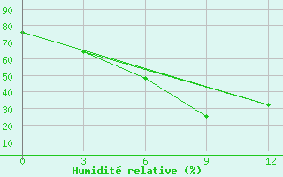 Courbe de l'humidit relative pour Ust-Koksa