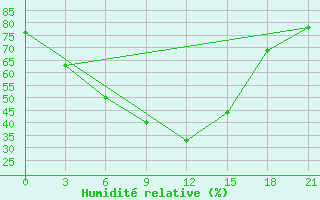 Courbe de l'humidit relative pour Efimovskaja