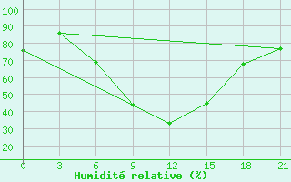 Courbe de l'humidit relative pour Krasnaja Gora