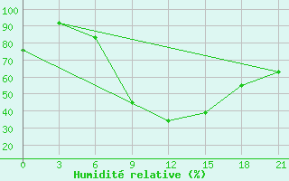 Courbe de l'humidit relative pour Orsa