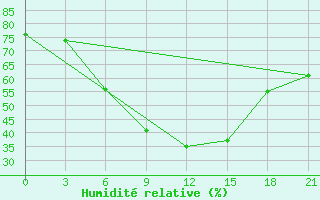 Courbe de l'humidit relative pour Borovici