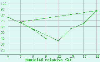 Courbe de l'humidit relative pour Umba