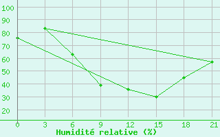 Courbe de l'humidit relative pour Pinsk