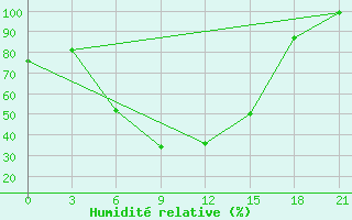 Courbe de l'humidit relative pour Rtiscevo