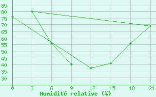 Courbe de l'humidit relative pour Tbilisi