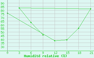 Courbe de l'humidit relative pour Petrokrepost